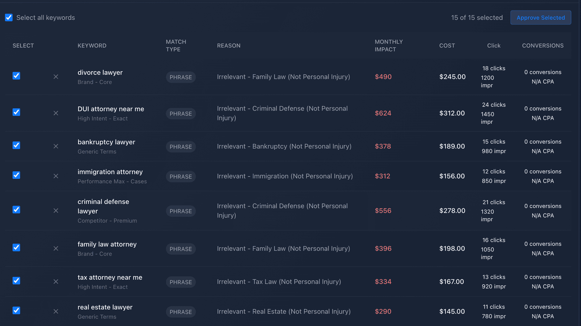 Negative keyword recommendations dashboard with approve and dismiss actions